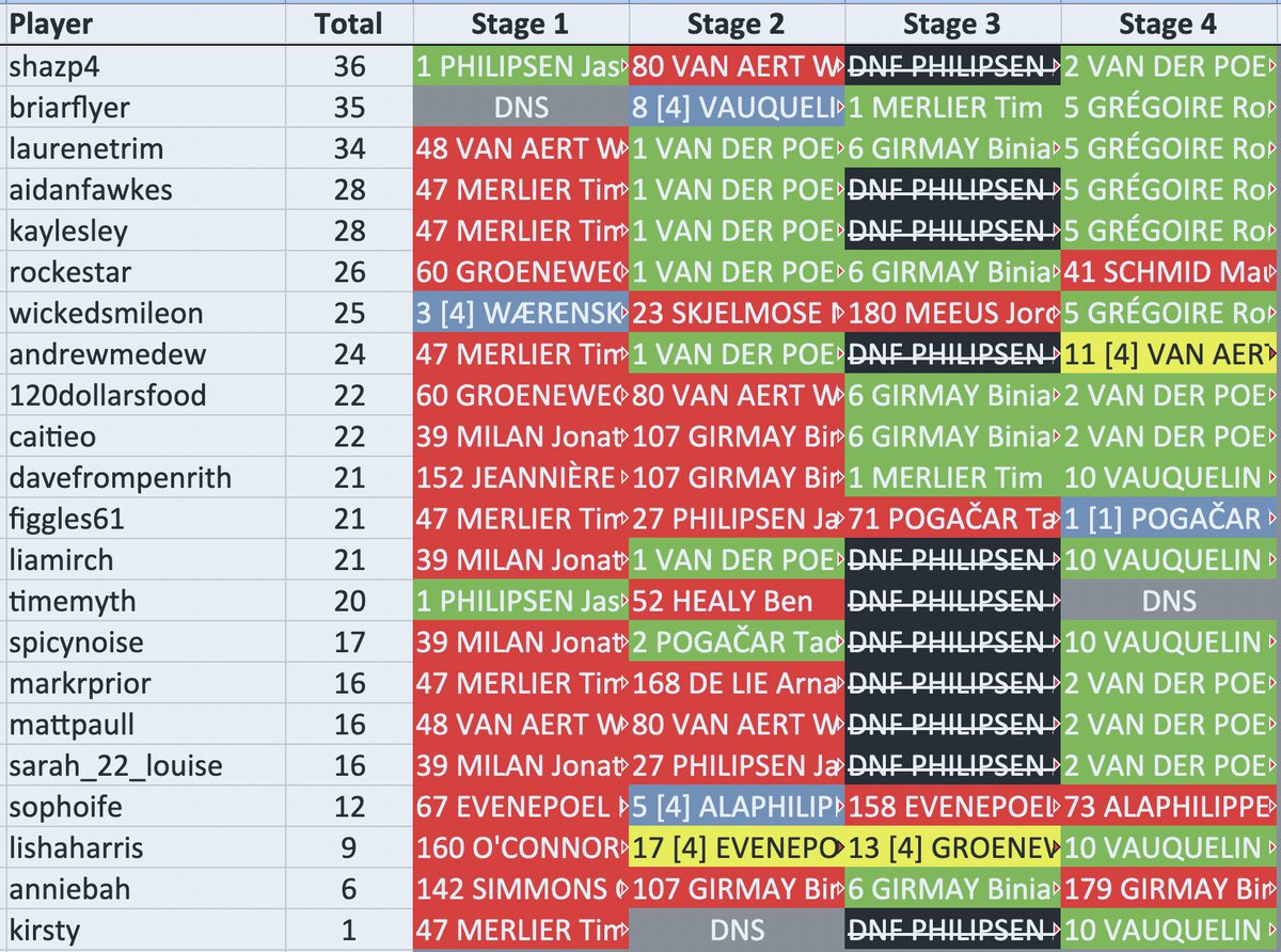 markrprior's tweet image. #CouchPeloton Overall #TDF2025 #TrollTips standings after stage 4: paulie is 1st with 69 points, @SkillsyV2 is 2nd with 61 points, and @HardcoreListens is 3rd with 57 points