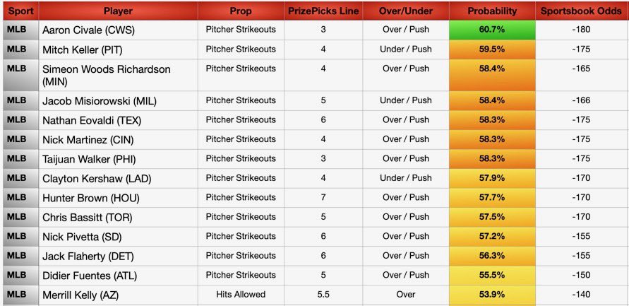 JBoogieBets's tweet image. MLB Data Sheets Today (7/8)
🚀 +EV Model
🚀 PrizePicks Set Payout Odds
🚀 MLB Data Sheets
3-2 from the +Ev Model yesterday. Let’s have a big Tuesday💪