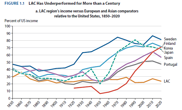 TimothyTTaylor's tweet image. Latin America: A Lost Century for Catch-up Growth
conversableeconomist.com/2025/07/08/lat…