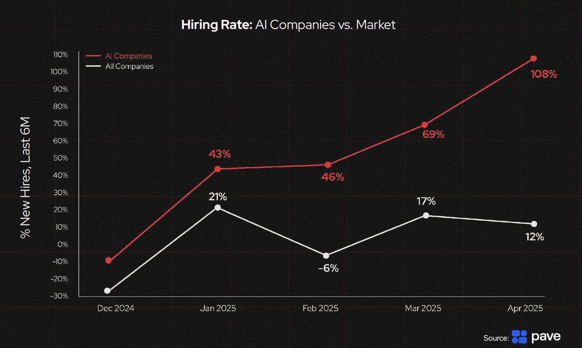 Josh Machiz (@machiz) on Twitter photo The 2025 Redpoint Radar Talent Report is live. AI is rewriting the rules of hiring, compensation & retention. From “tiny teams” to massive equity spikes, <a href="/AThorkelsson/">Atli Thorkelsson</a> breaks down how top startups are building moats with talent.
Full Report: redpoint.com/radar The 2025 Redpoint Radar Talent Report is live. AI is rewriting the rules of hiring, compensation & retention. From “tiny teams” to massive equity spikes, <a href="/AThorkelsson/">Atli Thorkelsson</a> breaks down how top startups are building moats with talent.
Full Report: redpoint.com/radar