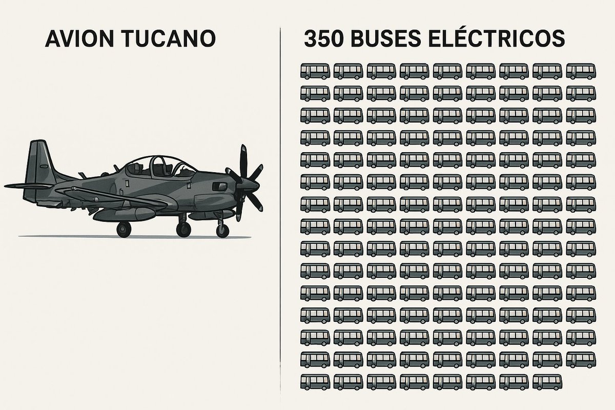 Compraron aviones #Tucano por más de 100 millones de dólares, se podían haber comprado 350 buses eléctricos para dar dignidad a miles de paraguayos. 

Hoy somos rehenes de los transportistas. La guerra que Paraguay necesita ganar no es en el aire, es en las calles.