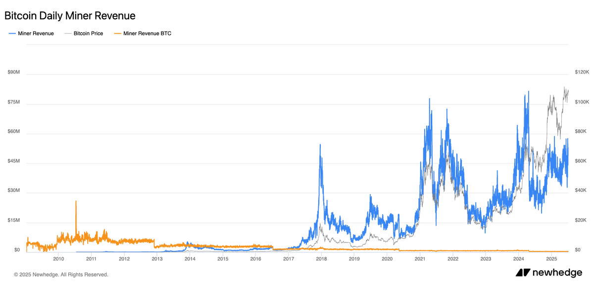 <a href="/Justin_Bons/">Justin Bons</a> for more visually appealing bitcoin charts, check out <a href="/newhedge_io/">newhedge</a>  newhedge.io/bitcoin/miner-…