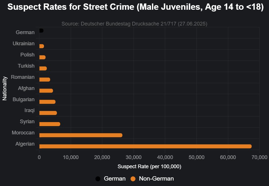 You will not believe these charts on male youth crime in Germany by nationality. (If a group isn't included in a chart, it's because the data was N/A.)

1. Algerian male juveniles are 50.52 times more likely to be suspects in Street Crime than Germans.