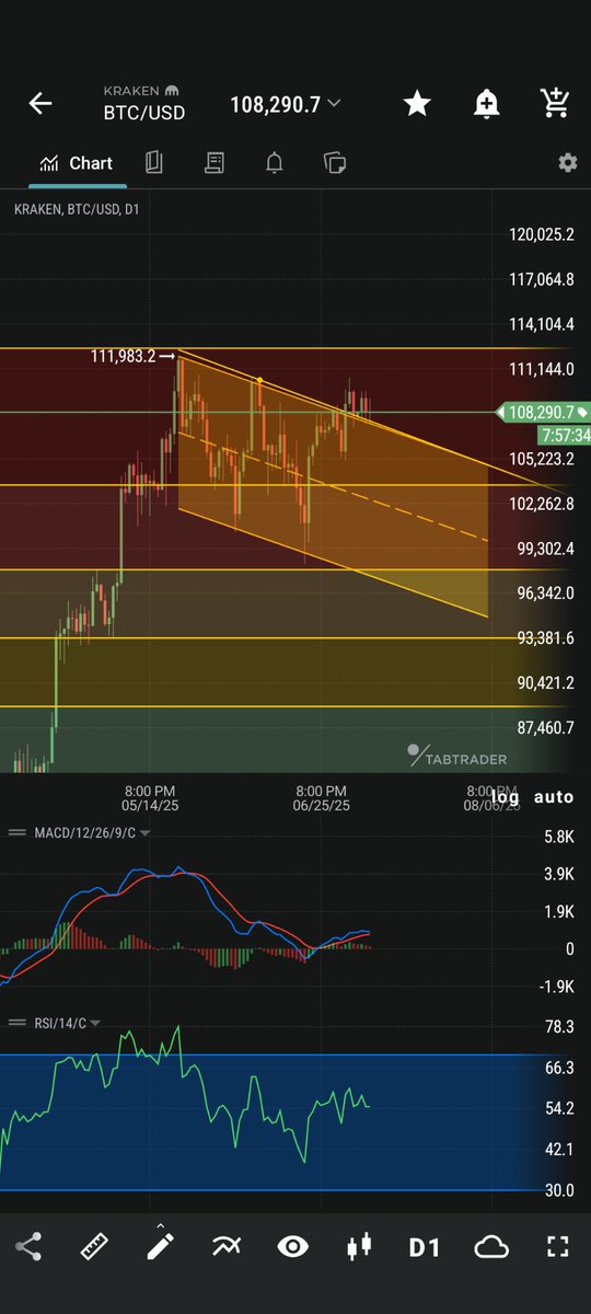 Imagine__2050's tweet photo. Anyone else calling this $BTC #BTC chart a breakout and retest of the upper trend line🤔 https://t.co/Su4b6SGsqK
