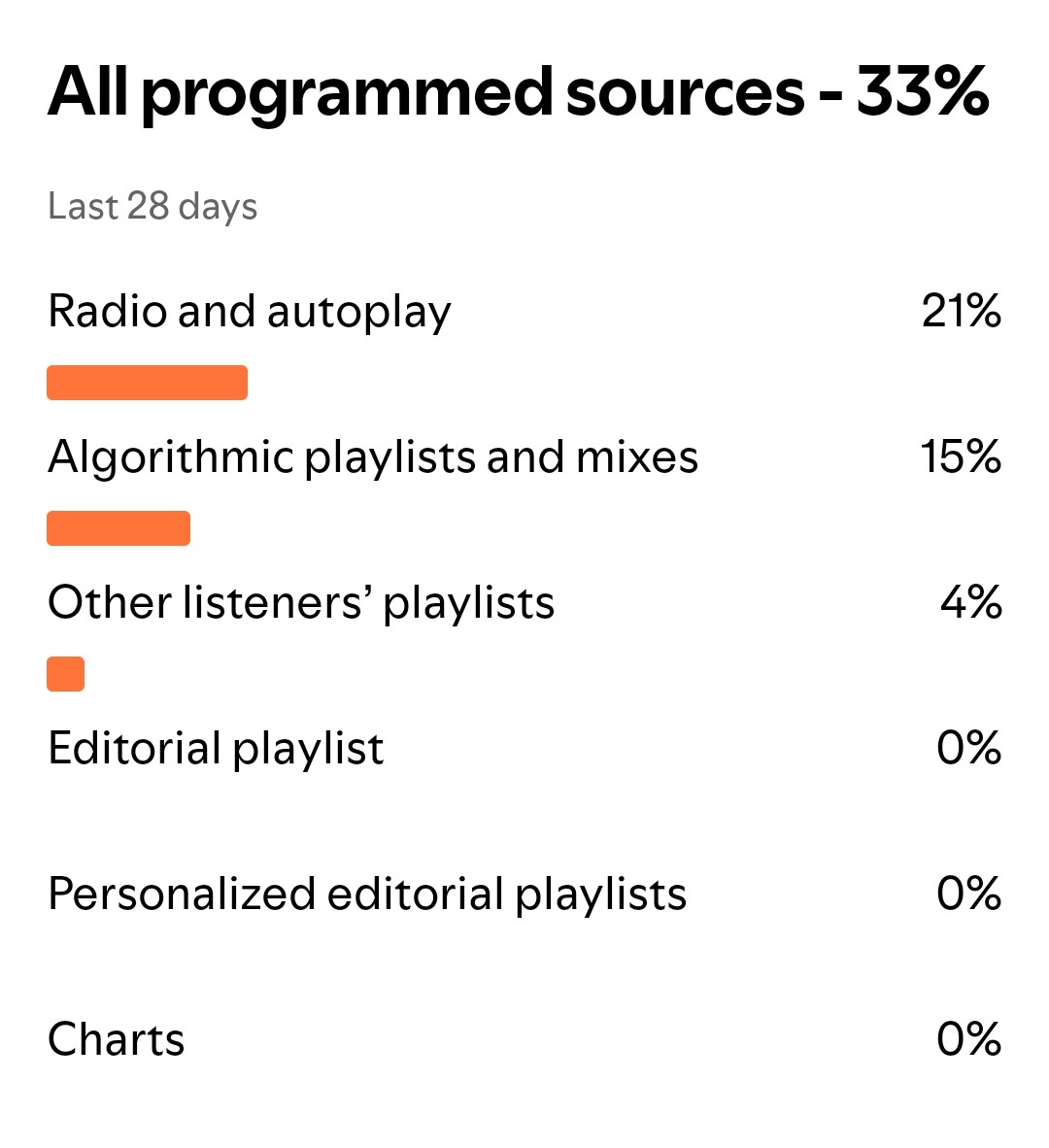 Nuno_zigi's tweet image. Not on editorial playlists. Not on charts. Not trending.
Yet we pull 63K+ monthly listeners and over half a million streams.
Just real music, real fans, real numbers.
This is organic.
This is Nuno Zigi.
#REROUTE will be yours 🤝