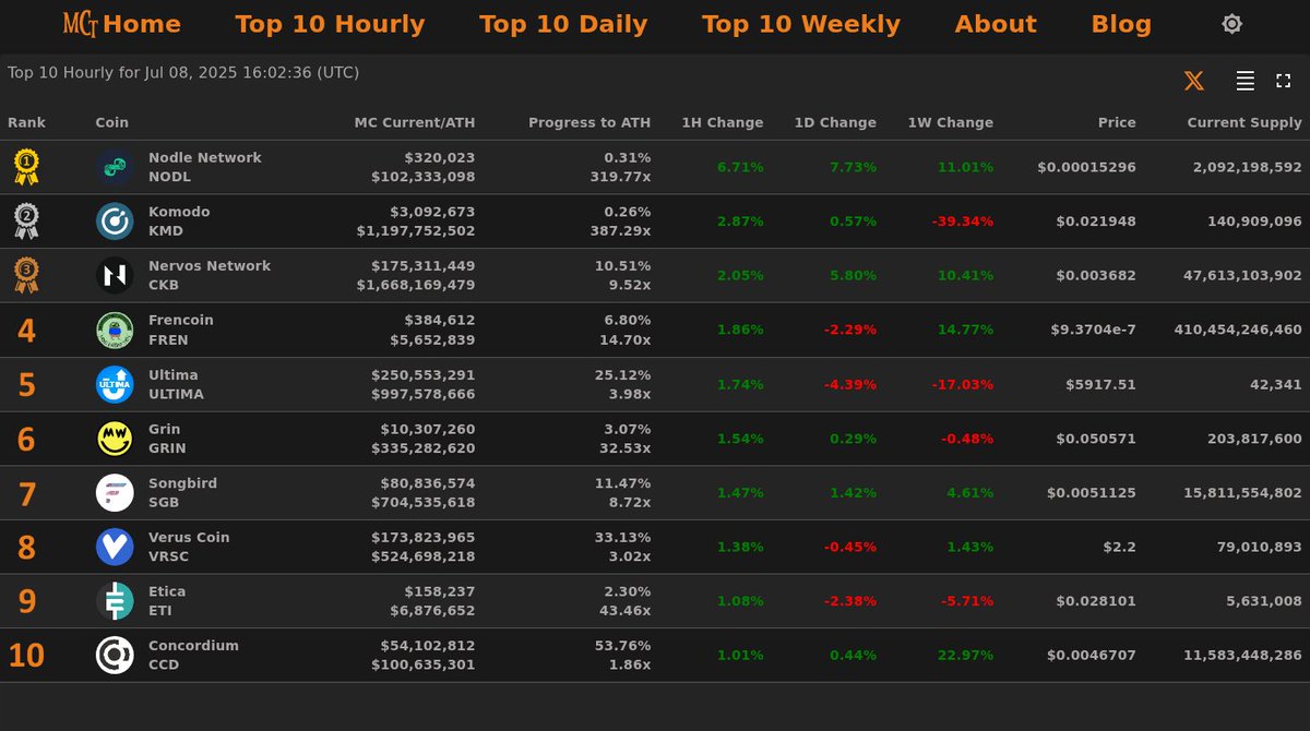 Top 10 Hourly Gainers - Jul 08, 2025 16:02 (UTC)

🥇 NODL <a href="/NodleNetwork/">Nodle. The digital trust network.</a>
🥈 KMD <a href="/KomodoPlatform/">🦎 Komodo</a>
🥉 CKB @nervosnetwork
4⃣ FREN  5⃣ ULTIMA
6⃣ GRIN   7⃣ SGB
8⃣ VRSC  9⃣ ETI  🔟 CCD

When All Time High market cap?
