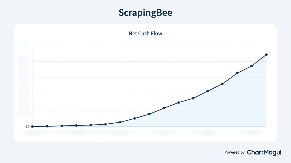 PierreDeWulf's tweet image. It took us 5 years and 4+ products to make our first $1m online.
It took only 6 months to make the second one.
I don't believe in "small bets".
I don't believe in "never ever give up" either.
I believe in "once you've found something that works, go 1000% all-in and ignore…