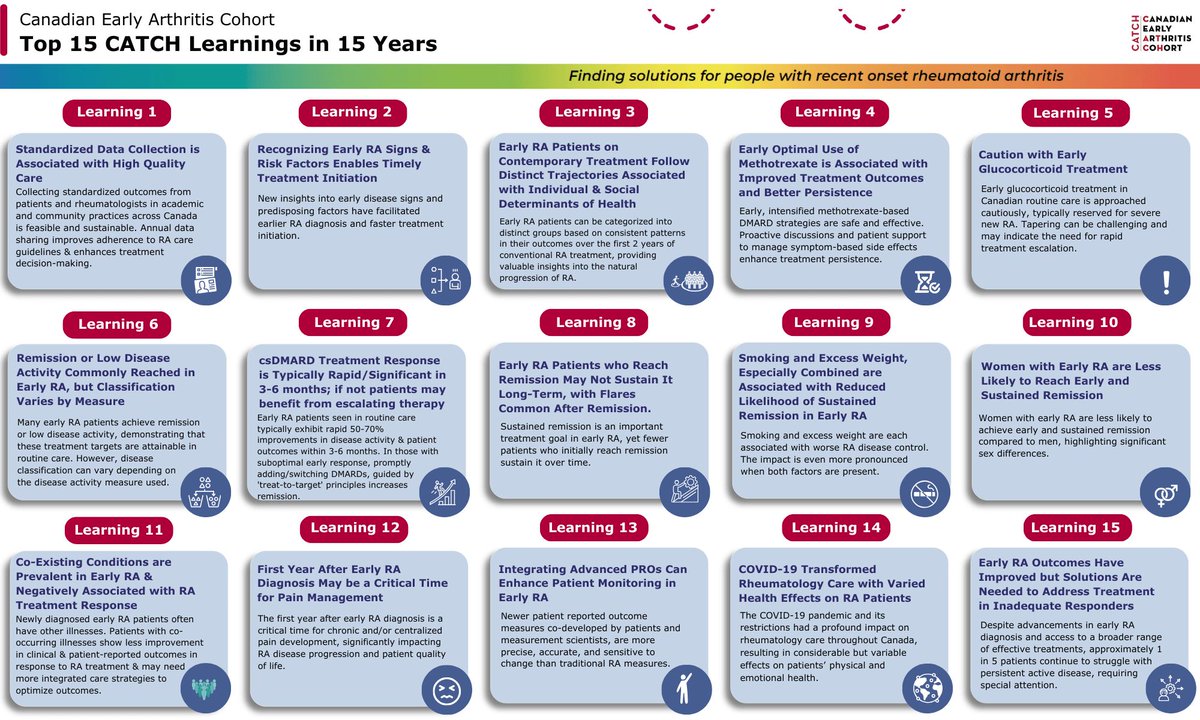 Curious what 15 years of CATCH research has taught us about managing early RA? 🧠 Check out our infographic video with Dr. Vivian Bykerk—perfect poolside viewing! 

Learn more here: buff.ly/gw01rNn