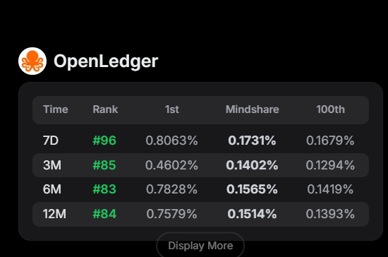 Crazino.eth (@crazino87) on Twitter photo <a href="/Cryptking_1/">Cryptking.eth π π¦</a> <a href="/OpenledgerHQ/">Openledger</a> KING I am back
Did 1 solid post on Openledger and guess what
I am back in the 7D and better position on cookie <a href="/Cryptking_1/">Cryptking.eth π π¦</a> <a href="/OpenledgerHQ/">Openledger</a> KING I am back
Did 1 solid post on Openledger and guess what
I am back in the 7D and better position on cookie