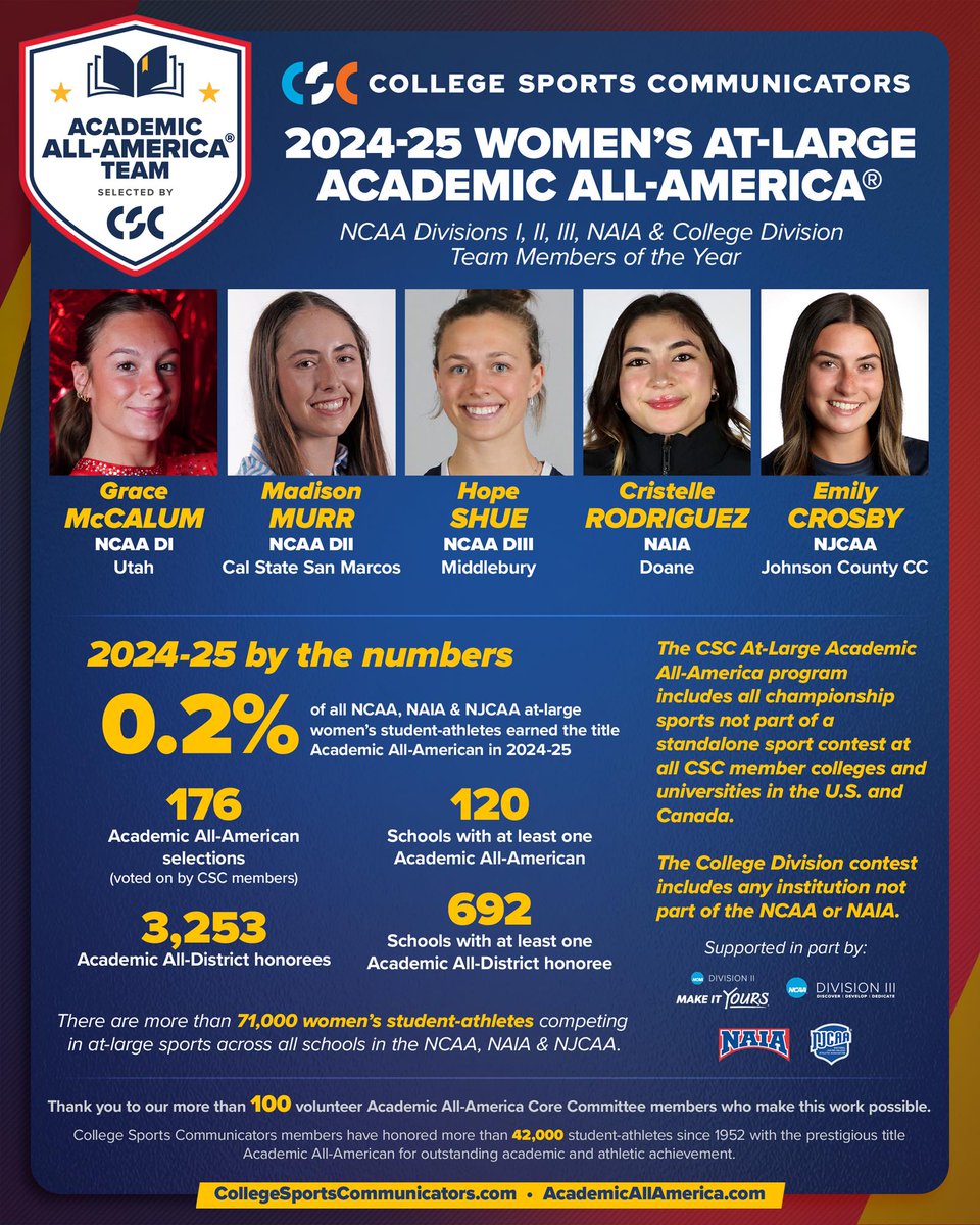 College Sports Communicators (@collsportscomm) on Twitter photo ONLY 0.2% of all <a href="/NCAA/">NCAA</a>, <a href="/NCAADII/">NCAA Division II</a>, <a href="/NCAADIII/">NCAA Division III</a>, <a href="/NAIA/">NAIA</a> & <a href="/NJCAA/">NJCAA</a> at-large women's student-athletes earned the <a href="/AcadAllAmerica/">Academic All-America®, selected by CSC</a> title in 2024-25!
🔎 A look at the numbers behind the 2025 Women’s At-Large teams headlined by the Academic All-Americans of the Year:
⭐️Grace McCallum ONLY 0.2% of all <a href="/NCAA/">NCAA</a>, <a href="/NCAADII/">NCAA Division II</a>, <a href="/NCAADIII/">NCAA Division III</a>, <a href="/NAIA/">NAIA</a> & <a href="/NJCAA/">NJCAA</a> at-large women's student-athletes earned the <a href="/AcadAllAmerica/">Academic All-America®, selected by CSC</a> title in 2024-25!
🔎 A look at the numbers behind the 2025 Women’s At-Large teams headlined by the Academic All-Americans of the Year:
⭐️Grace McCallum