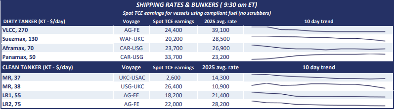 Poten & Partners (@potenpartners) on Twitter photo Review today's daily shipping and bunker rates from Poten's Daily Briefing, where you can find daily dirty tanker, clean tanker, bunkers, time charter rates, LNG rates and more: hubs.ly/Q03wg4ZV0 Review today's daily shipping and bunker rates from Poten's Daily Briefing, where you can find daily dirty tanker, clean tanker, bunkers, time charter rates, LNG rates and more: hubs.ly/Q03wg4ZV0