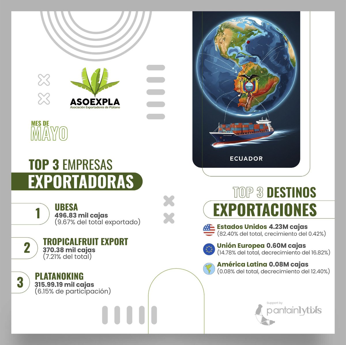 asoexpla's tweet image. 📌 EXPORTACIÓN PLÁTANO FRESCO | MAYO 2025
Exportaciones alcanzan 5.14M de cajas (-2.64% vs. 2024).
🇺🇸 EE.UU. sigue como principal destino (82%)
Variedades más exportadas:
• Barraganete
• Burro 
• Hartón 
📩 estadisticasOEP@asoexpla.org
📩 ventasOEP@asoexpla.org
#Plátano
