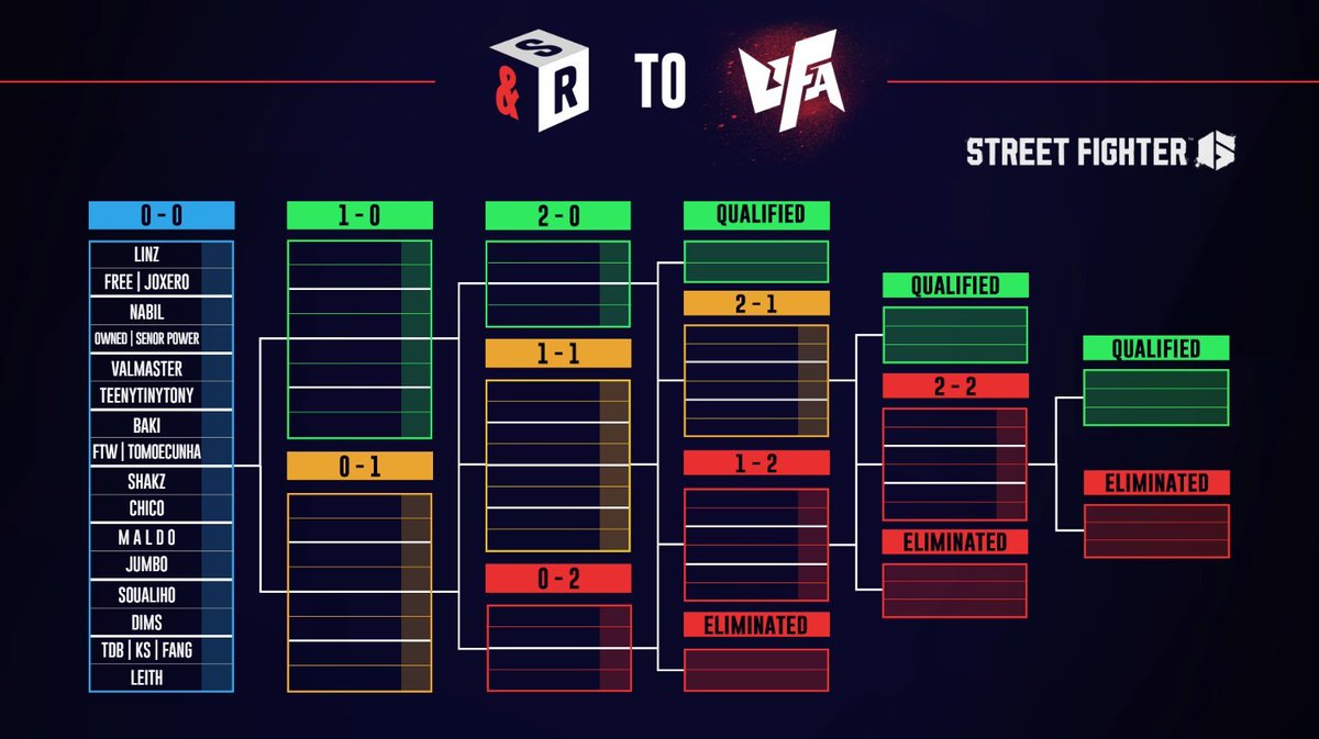 Tonight we are running our first finals for the Road to UFA circuit: SF6 !
16 players qualified and are about to play in a Swiss format pool
Top 8 will be single elim

Winner gets a fully paid trip to UFA! Tune in on <a href="/Reversal_gg/">Reversal</a> !