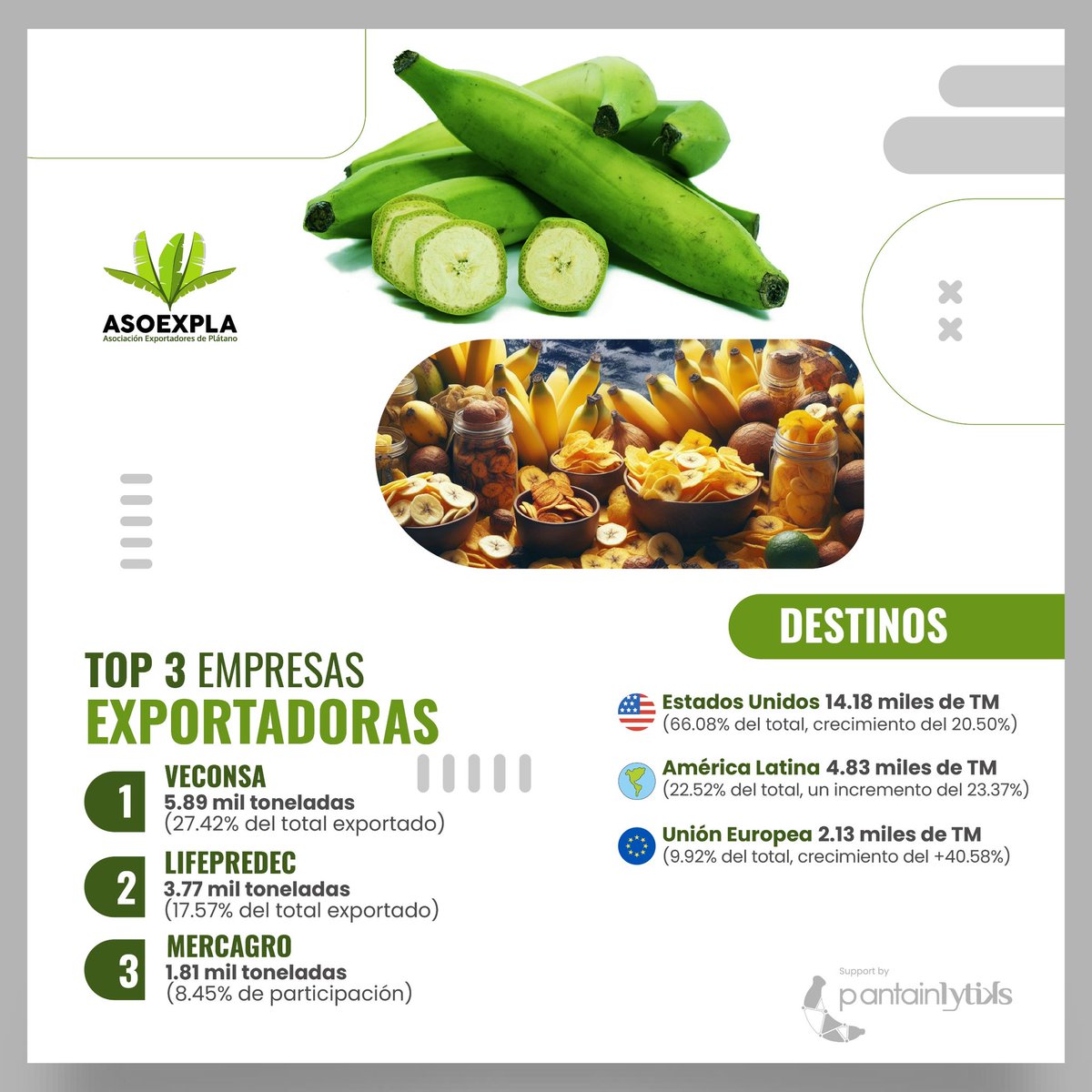 asoexpla's tweet image. 📌 EXPORTACIÓN  PROCESADO | MAYO 2025
Exportaciones crecieron +22.21% respecto a mayo 2024.
 Total: 21.46 mil toneladas
 Principales destinos: EE.UU., AL, UE
 Productos líderes:
• Rebanadas
• Chifles
• Congelados y fritos

 estadisticasOEP@asoexpla.org
ventasOEP@asoexpla.org