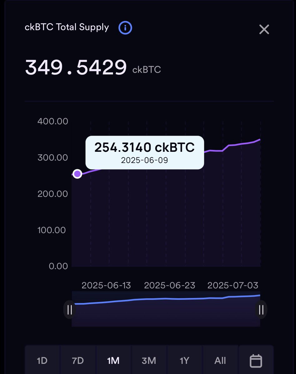 Markus_B30's tweet image. 🚀 ckBTC on the rise!

Since June 9, the total supply of #ckBTC on $ICP has grown from 254 → 349 ckBTC — that’s a 37% increase in under a month. 📈
More BTC is flowing into #DeFi on ICP — secure, fast, no bridges. $BTC $ICP