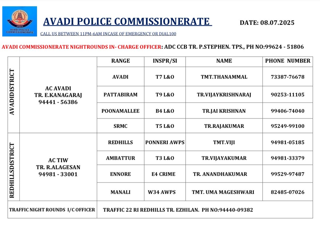 Avadi Police Commissionerate (@avadipolice) on Twitter photo இன்று 08.07.2025 #ஆவடி காவல் ஆணையரக இரவு #ரோந்துப் பணி விபரப் பட்டியல்🚔
<a href="/avadipolice/">Avadi Police Commissionerate</a> இன்று 08.07.2025 #ஆவடி காவல் ஆணையரக இரவு #ரோந்துப் பணி விபரப் பட்டியல்🚔
<a href="/avadipolice/">Avadi Police Commissionerate</a>