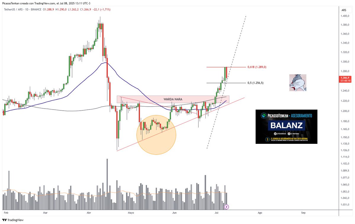 TenkanTrading's tweet photo. #USDARS $USDARS Diario #cripto. 
+
👉 Rompe la zona Warda nara y se puso chiva la cosa.
👉 Hoy 3% arriba de la zona warda nara. 
Chocó contra lo esperado en 1280 aprox.
+
Ahora solo quedan 2 conteos posibles. Ya se los explicamos a los suscriptores de la academia Premium en el vivo de la semana pasada.

https://t.co/BnzBup4Rf1