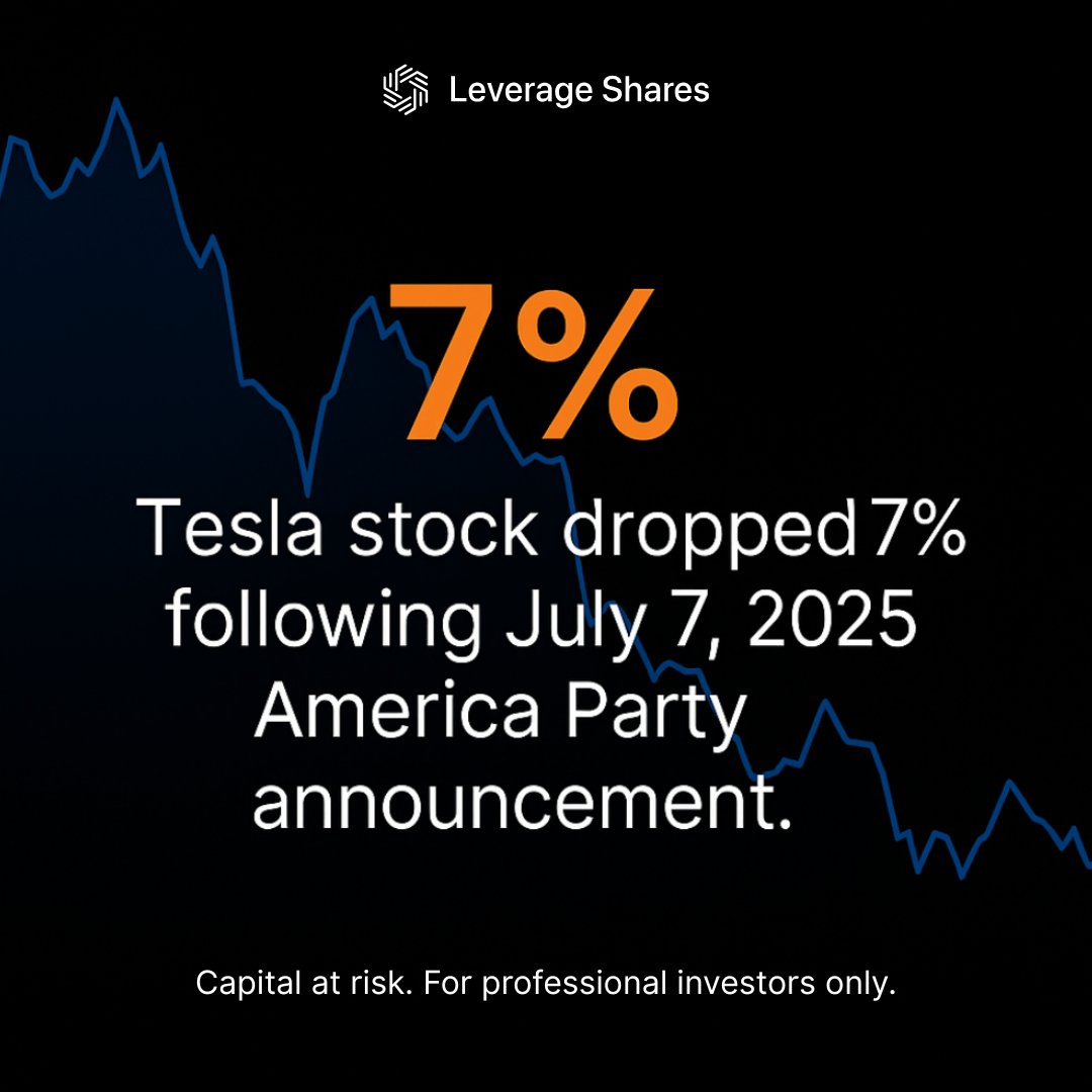 $TSLA fell nearly 7% after Elon Musk launched the “America Party,” sparking fresh CEO distraction fears.

◾ 3x Short Tesla ETP to catch the dip
◾ 3x Long Tesla ETP expecting a bounce

Politics may shift the narrative, but you control the position.

#MarketingCommunication
