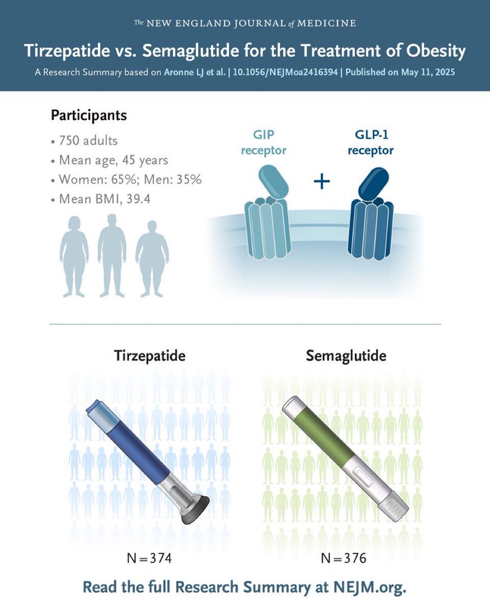 SURMOUNT-5 (NEJM 2025): Tirzepatide vs Semaglutide in Obesity

Tirzepatide led to:
✅ −20.2% body weight (~−22.8 kg)
✅ −18.4 cm waist
✅ 64.6% ≥15% weight loss (vs 40.1%)
✅ 31.6% ≥25% loss (vs 16.4%)
🔥 Outperformed semaglutide in all endpoints.
nej.md/44ZeMPz