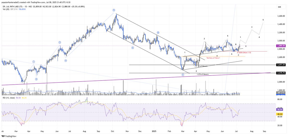 Jaggyd89's tweet photo. #lalpathlab Dr. Lal Path Lab in 1d TF

It seems another sub-wave 1-5 has started but for safer side it looks good above 3025 on day candle closing basis 

#trading #stock #Elliottwave analysis https://t.co/VXK731V2lJ