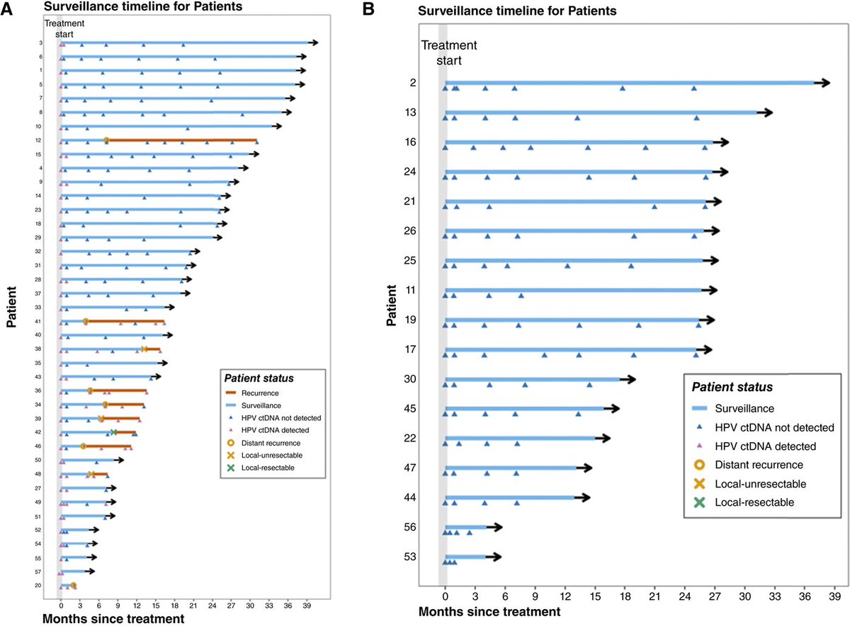 CCR_AACR's tweet image. HPV ctDNA: A prognostic marker after anal cancer radiotherapy.brnw.ch/21wTZnj