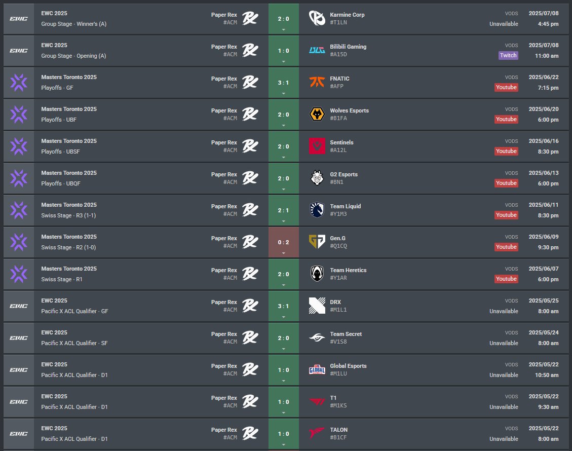 PRX solo ha perdido 1 partido de sus últimos 14...