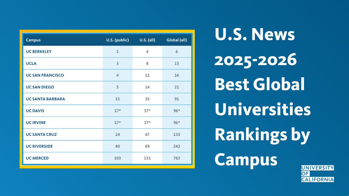 UCOP Newsroom (@uc_newsroom) on Twitter photo All 10 <a href="/UofCalifornia/">University of California</a> campuses are among the best universities in the world for research impact. <a href="/usnews/">U.S. News & World Report</a> bases its rankings on 13 metrics, including global and regional research reputation, publications, books, conferences, citations, and more. bit.ly/4nnz4sP All 10 <a href="/UofCalifornia/">University of California</a> campuses are among the best universities in the world for research impact. <a href="/usnews/">U.S. News & World Report</a> bases its rankings on 13 metrics, including global and regional research reputation, publications, books, conferences, citations, and more. bit.ly/4nnz4sP