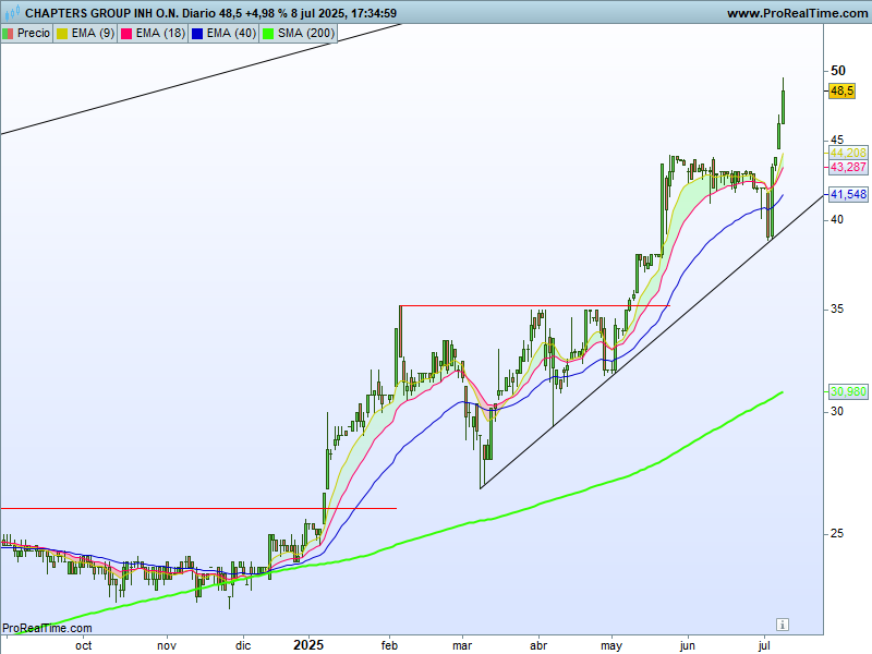TBE_Sniper's tweet photo. Lo de #ChaptersGroup $CHG está siendo un espectáculo.
El miércoles de la semana pasada se mete un velón bajista importante que solo sirvió para limpiar a incautos. A partir de ahí subida explosiva.
Dos meses en cartera y ya supera el +35%.
¡Qué pena lo de enero! 🤷♂️ https://t.co/YQYxXCYUgn