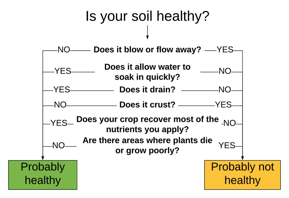 There is a cost to achieving a benchmark, and so setting such a high benchmark for soils producing crops can have cost implications. How much is enough soil health? 
That's why I like this instead.
csanr.wsu.edu/whats-the-prob…