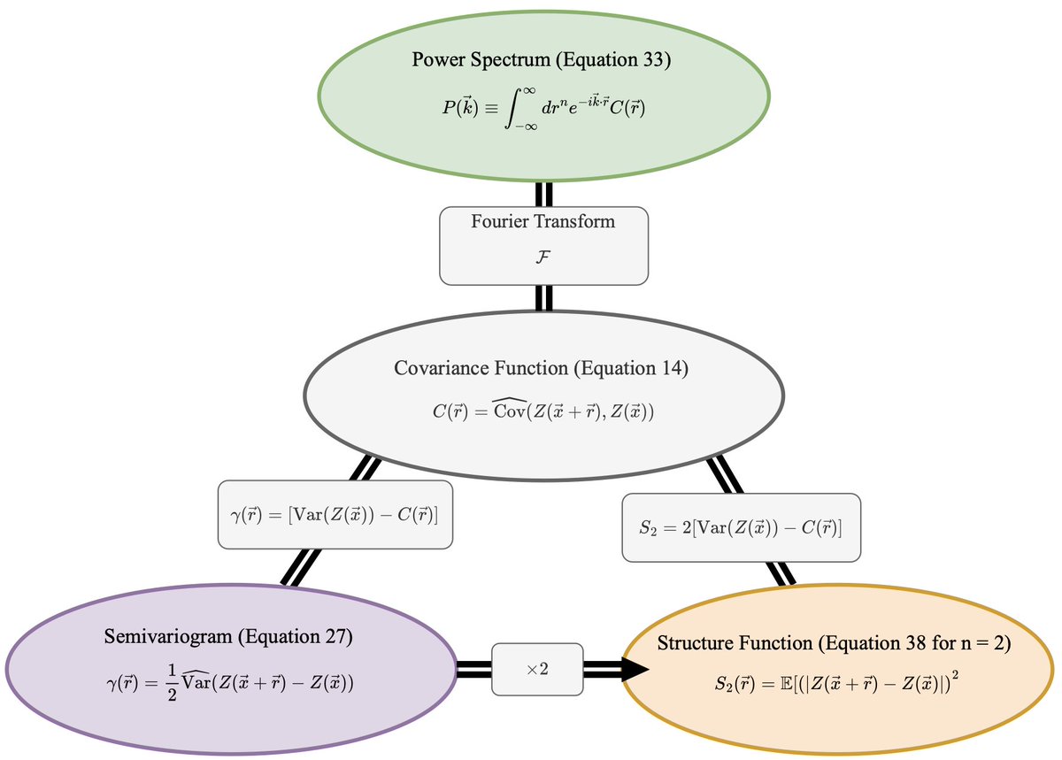 PASPJournal's tweet image. In a recent open-access tutorial published in @PASPJournal the various approaches and nomenclature used to characterize spatial variations in astrophysics are unified into a common interpretation and description. iopscience.iop.org/article/10.108…. -JGM