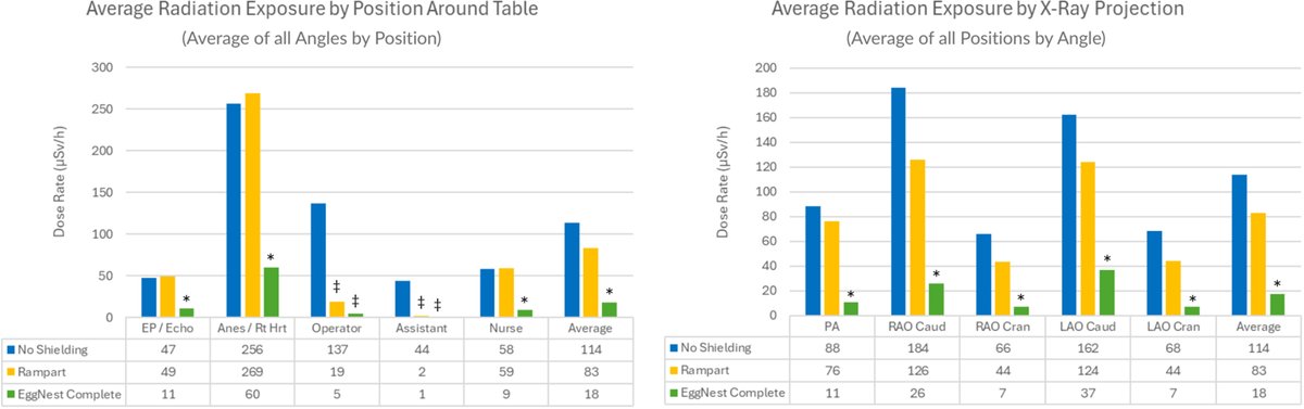 MyJSCAI (@myjscai) on Twitter photo 🚨 Radiation Safety in the cath lab 🆕 study comparing 2 shielding systems💡better shielding = safer teams. 🔎
➡️doi.org/10.1016/j.jsca…
<a href="/perc_surgeon/">Robert Riley</a> <a href="/JuliettePower44/">Juliette Power</a> <a href="/ThomDahle/">Thom Dahle, MD</a>
#OccupationalHealth #RadiationSafety #Radiation #ScatterRadiation #RadiationProtection 🚨 Radiation Safety in the cath lab 🆕 study comparing 2 shielding systems💡better shielding = safer teams. 🔎
➡️doi.org/10.1016/j.jsca…
<a href="/perc_surgeon/">Robert Riley</a> <a href="/JuliettePower44/">Juliette Power</a> <a href="/ThomDahle/">Thom Dahle, MD</a>
#OccupationalHealth #RadiationSafety #Radiation #ScatterRadiation #RadiationProtection