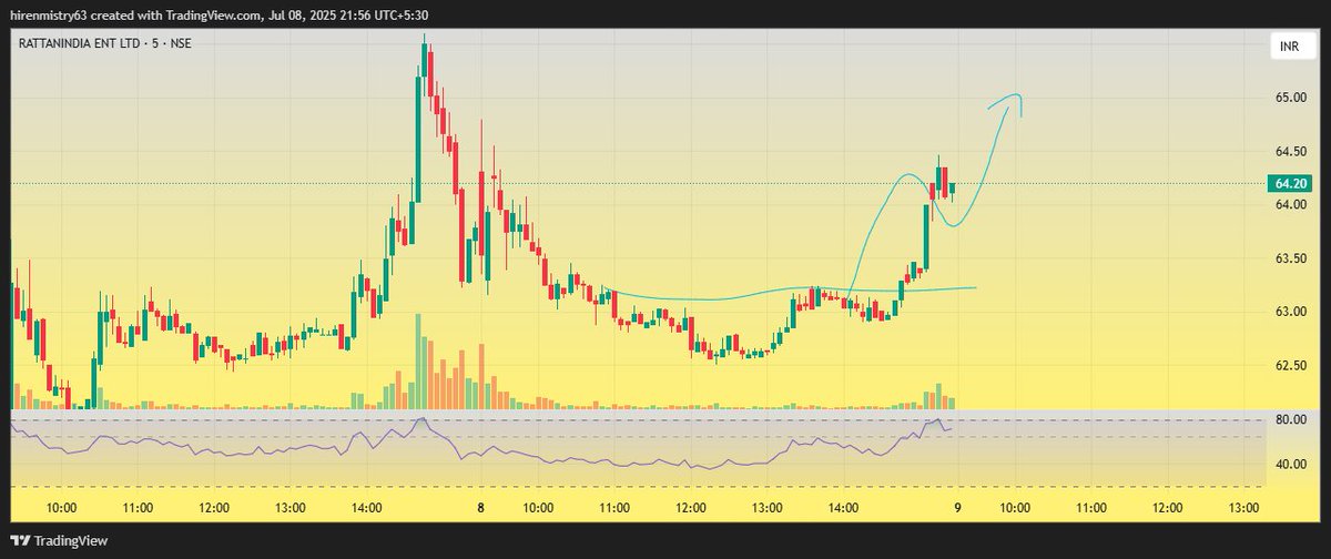 im_hirenmistry's tweet photo. @_ChartWizard_ #breakout strong rally, small pause and now again ready to #upmove , Drawing accuracy pe mat jana, Feelings samjna😅 https://t.co/iXf6zjz60u