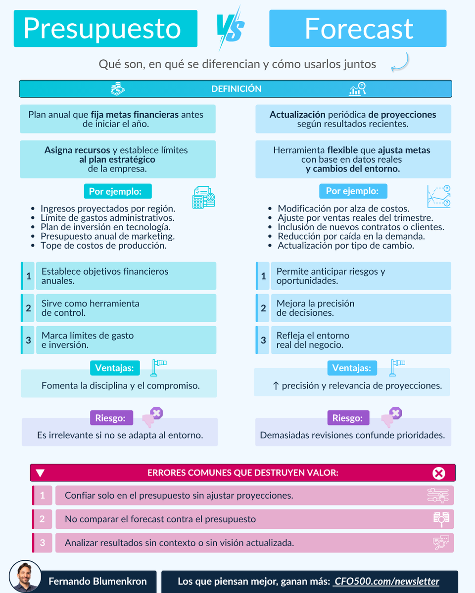 500Cfo21074's tweet photo. Presupuesto vs Forecast
Uno fija el rumbo. El otro lo corrige.
• Presupuesto: plan anual rígido
• Forecast: proyección flexible y viva

¿Error común? Usar solo uno.
¿Lo ideal? Combinarlos.
#EducaciónFinanciera #Presupuesto #Forecast #CFO500 https://t.co/v7HqeddGvw