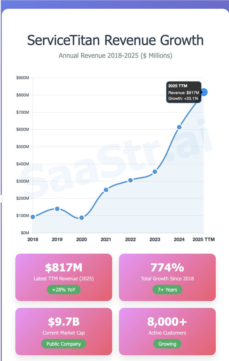 saastr's tweet image. 📈 ServiceTitan's revenue trajectory is super impressive:
2018: ~$93M
2019: ~$140M
2020: $88M (pandemic dip)
2021: $250M
2022: $306M
2023: $356M
2024: $614M
2025 TTM: $817M
That's 774% growth in 7 years! 🔥
The home services software company went from serving a few thousand…