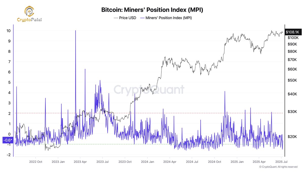 Miners aren’t selling — even with $BTC at $108K. Bullish signal?

The Miners’ Position Index is low, showing no major sell pressure.
Miners are holding — a strong sign of confidence in more upside.

Is $120K next? Drop your #Bitcoin target 👇