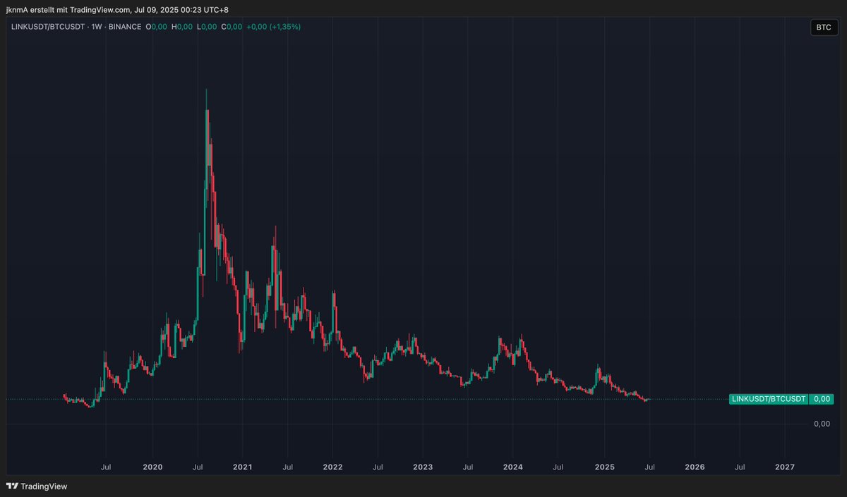 junkenma's tweet photo. @CatfishFishy @100y_eth nice deflection

so the market has been wrong on link for... 5 years? sure man https://t.co/zf8l5QSvle