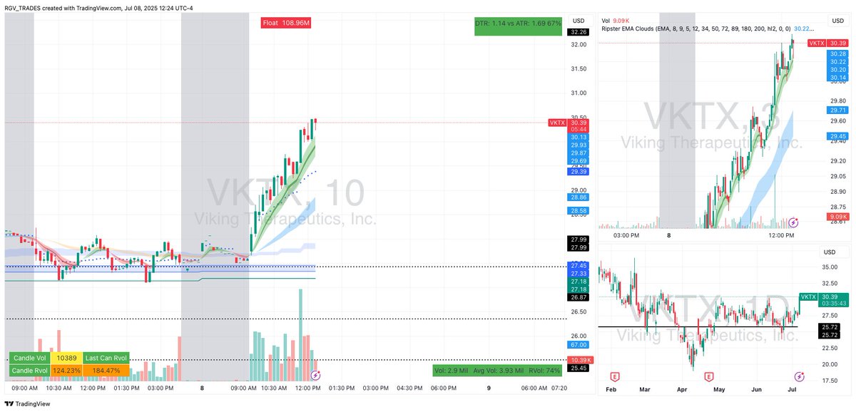 $VKTX there is the breakout looking for, now the breakout need to hold!!! $5 move from the swing alert!!