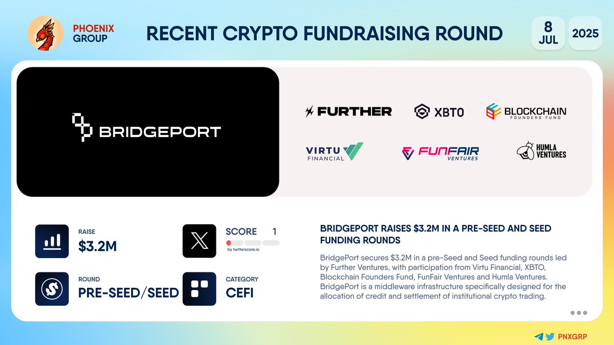 💰 @BridgePortMQ raises $3.2M in a pre-Seed and Seed funding rounds  #BridgePort secures $3.2M in a pre-Seed and Seed funding rounds led by  @Further, with participation from @VirtuFinancial, @xbtogroup,  @BlockchainFF, @FunFairVentures and @