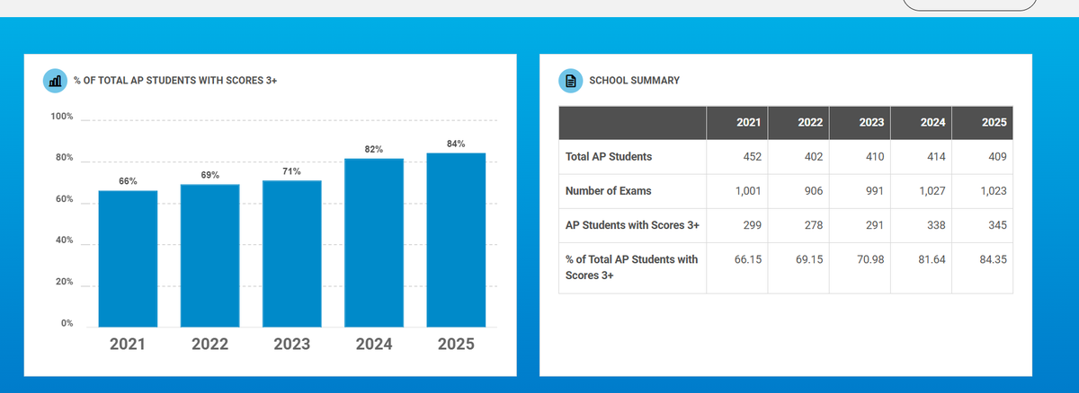Congratulations to all of our AP students on achieving our highest scores on AP tests!  Thank you AP teachers for your hard work preparing our students!