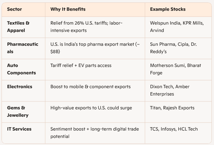 OpenInterestLiv's tweet photo. 🚨India–U.S. interim trade deal:
📊The sectors and stocks most likely to benefit from a successful deal.
#nifty #sensex #banknifty https://t.co/ZEluIN0JnB