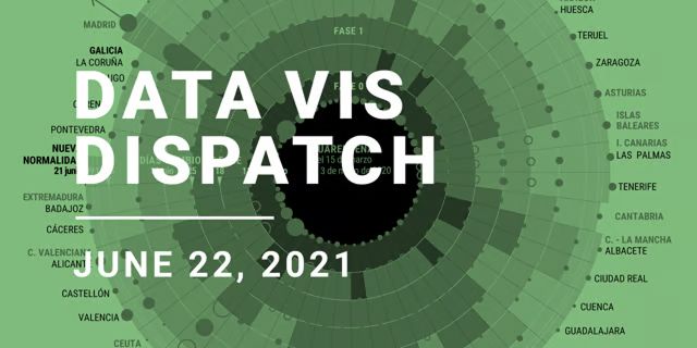 Datawrapper's tweet image. 2️⃣0️⃣0️⃣ Since today marks the 200th publication of the Data Vis Dispatch, our comms team assembled this special edition, going over its history, creation process, and your feedback! 🎂

datawrapper.de/blog/data-vis-…