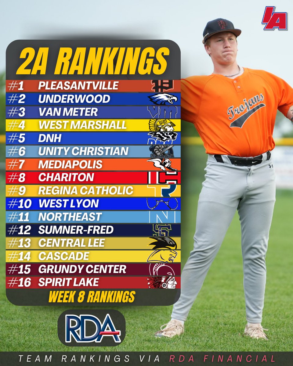 IAbaseball (@iabaseball1) on Twitter photo 📊 NEW 2A TEAM RANKINGS 📊
Rankings powered by <a href="/RDAFinance/">RDA FinancialNetwork</a>
*These rankings were updated Monday*
#IAbaseball X #iahsbsb⚾️ 📊 NEW 2A TEAM RANKINGS 📊
Rankings powered by <a href="/RDAFinance/">RDA FinancialNetwork</a>
*These rankings were updated Monday*
#IAbaseball X #iahsbsb⚾️