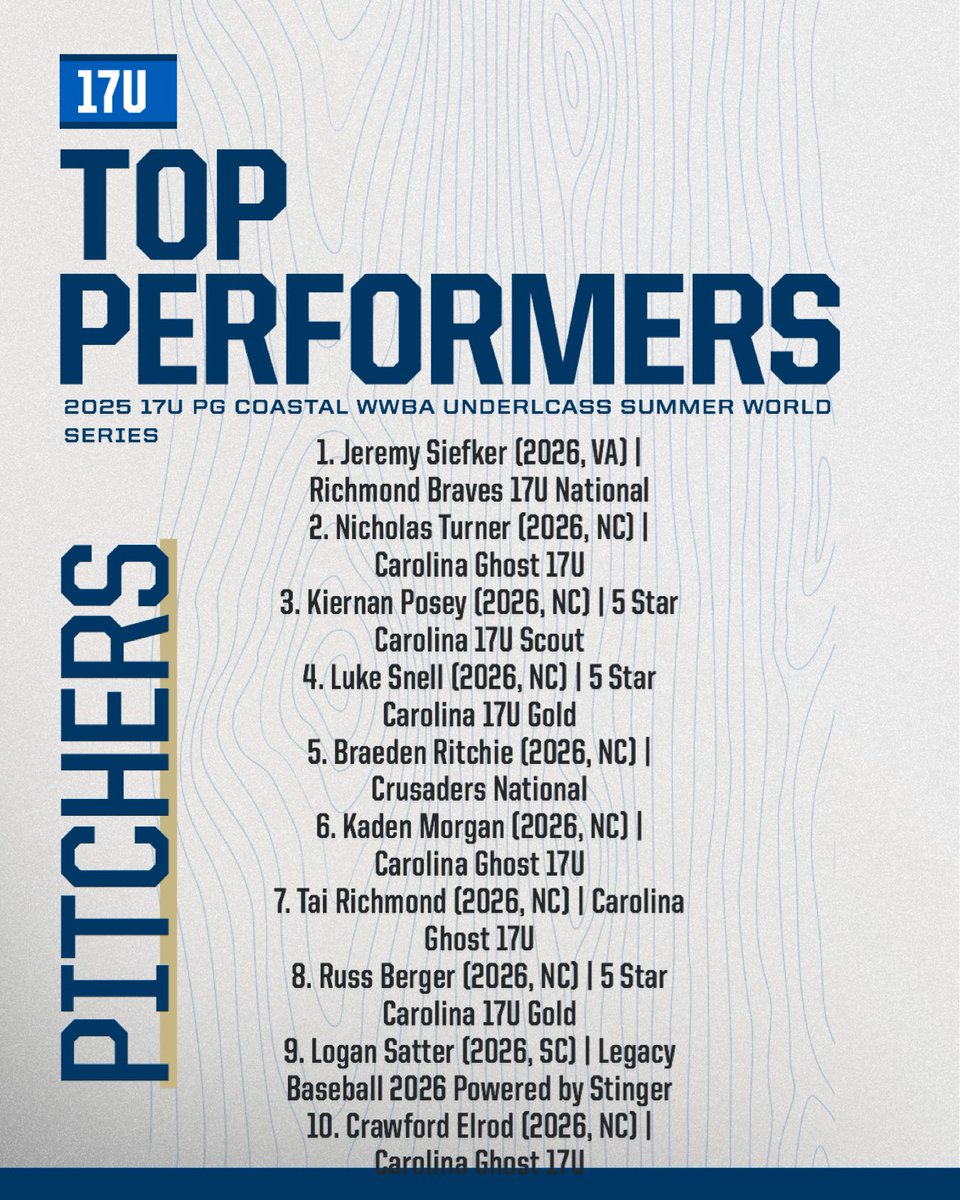 PG Coastal Scouting (@pg_coastal) on Twitter photo Your Top 10 Event Performers from the 2025 17U PG Coastal WWBA Underclass Summer World Series ‼️
#17uCoastalUnderclassWS
<a href="/PG_VirginiaWV/">Perfect Game Virginia - West Virginia</a> <a href="/PG_OhioValley/">Perfect Game Ohio Valley</a> <a href="/PGMidAtlantic/">PG Mid Atlantic (NY, NJ, PA, MD,DE,DC)</a> Your Top 10 Event Performers from the 2025 17U PG Coastal WWBA Underclass Summer World Series ‼️
#17uCoastalUnderclassWS
<a href="/PG_VirginiaWV/">Perfect Game Virginia - West Virginia</a> <a href="/PG_OhioValley/">Perfect Game Ohio Valley</a> <a href="/PGMidAtlantic/">PG Mid Atlantic (NY, NJ, PA, MD,DE,DC)</a>