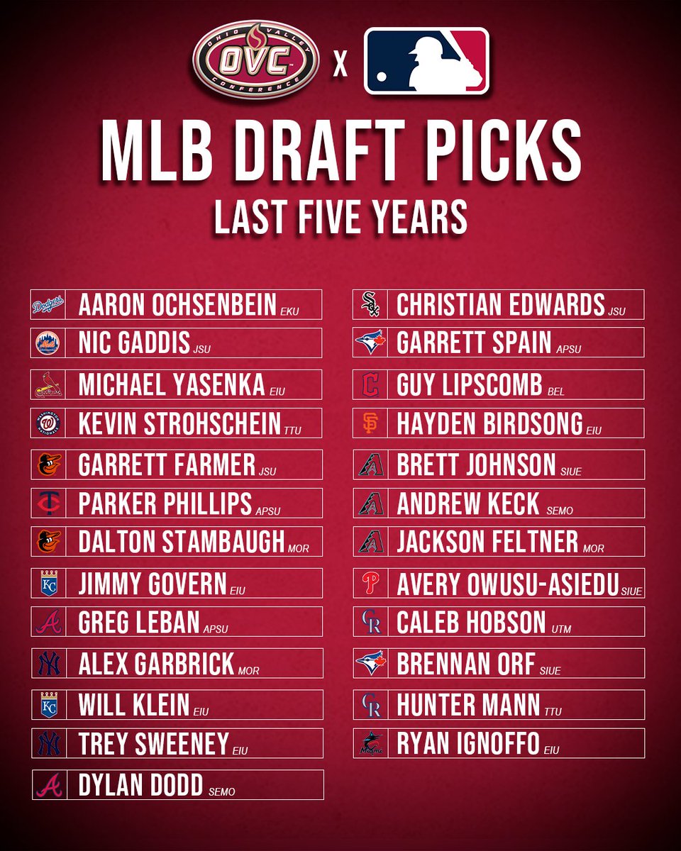 With the 𝗠𝗟𝗕 𝗗𝗥𝗔𝗙𝗧 starting this Sunday, here's a look at 𝗳𝗼𝗿𝗺𝗲𝗿 OVC Baseball players drafted in the 𝗹𝗮𝘀𝘁 𝗳𝗶𝘃𝗲 𝘆𝗲𝗮𝗿𝘀.

#OVCit