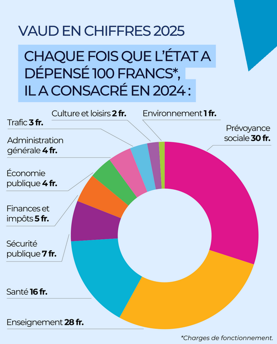 AYPOLITIQUE's tweet image. A retrouver dans la brochure Vaud en chiffres 2025.

vd.ch/fileadmin/user…