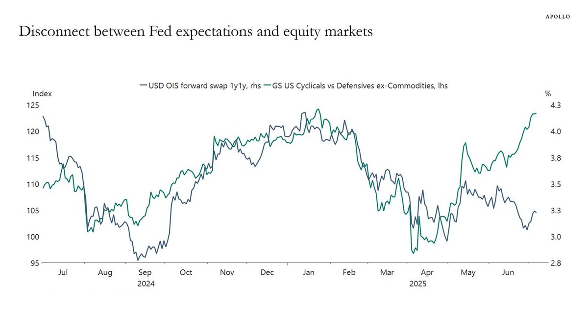 Peter Mallouk (@petermallouk) on Twitter photo The bond market continues to price the next Fed move to  be a cut, with the expectation that growth is slowing down.
But the stock market is trading cyclicals higher   relative to defensives, with the expectation that growth is about to  accelerate (see chart below).
This is The bond market continues to price the next Fed move to  be a cut, with the expectation that growth is slowing down.
But the stock market is trading cyclicals higher   relative to defensives, with the expectation that growth is about to  accelerate (see chart below).
This is