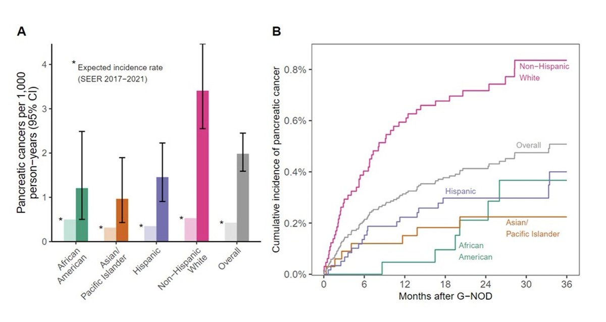 Anirban Maitra (@aiims1742) on Twitter photo New <a href="/AGA_Gastro/">Gastroenterology</a> study by Suresh Chari <a href="/MDAndersonNews/">MD Anderson Cancer Center</a>:
The 1st prospective study to estimate the risk of #PancreaticCancer in individuals with new onset diabetes based on glycemic criteria (G-NOD) shows profound impact of race/ethnicity, with Whites having highest risk (SIR 6.4) New <a href="/AGA_Gastro/">Gastroenterology</a> study by Suresh Chari <a href="/MDAndersonNews/">MD Anderson Cancer Center</a>:
The 1st prospective study to estimate the risk of #PancreaticCancer in individuals with new onset diabetes based on glycemic criteria (G-NOD) shows profound impact of race/ethnicity, with Whites having highest risk (SIR 6.4)