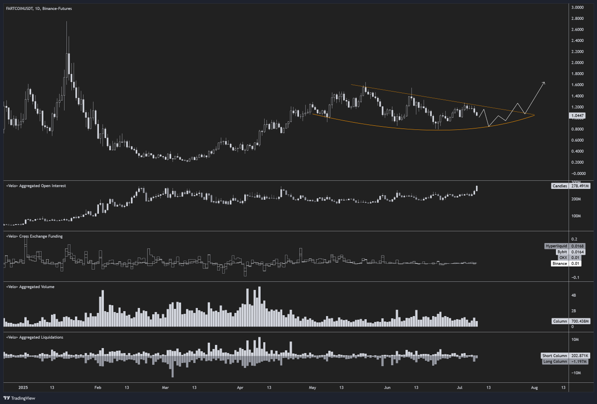 Yea same thoughts The looming pumpfun TGE probs puts some downward pressure  on it short term Think ppl tryna short this thing will get blown out  eventually tho Hot air rises