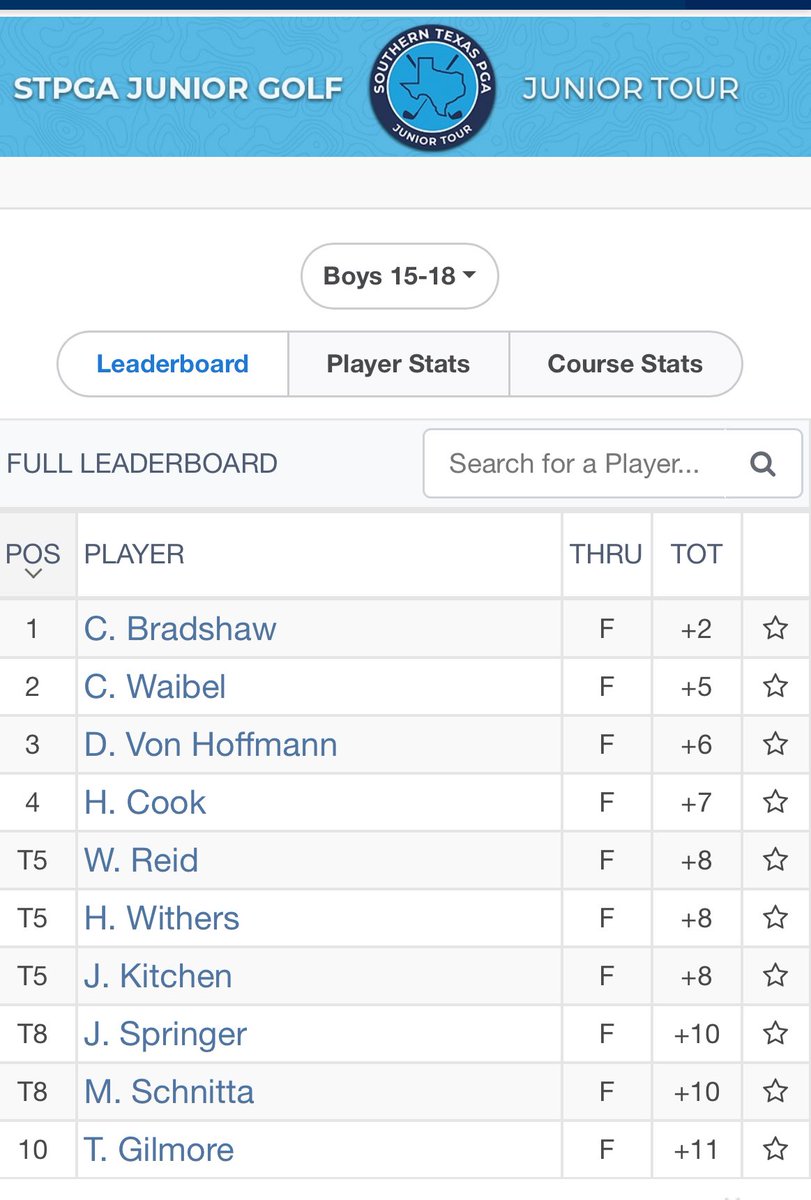 Lake Travis Golf (@ltcavgolf) on Twitter photo Cavalier sophomores take 3 of the top 5 spots yesterday in the <a href="/STPGAJuniorGolf/">STPGA Junior Golf</a> tournament at Yaupon CC!
Cole 1st ๐ฅ
Derek 3rd ๐ฅ
Josh 5th
#JAMODI Cavalier sophomores take 3 of the top 5 spots yesterday in the <a href="/STPGAJuniorGolf/">STPGA Junior Golf</a> tournament at Yaupon CC!
Cole 1st ๐ฅ
Derek 3rd ๐ฅ
Josh 5th
#JAMODI