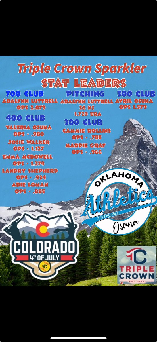 The result’s are in! 
So proud of all my girls ❤️🥎
<a href="/OKAthletics2728/">OK Athletics 27/28 Premier - Osuna</a>
<a href="/gogorloks/">Webster Athletics</a> <a href="/SampsonJA/">Al Sampson</a>
<a href="/EOSC_Softball/">Eastern OK Softball</a> <a href="/OCeaglesSB/">OC Softball</a> <a href="/OBU_Softball/">OBU Softball</a> <a href="/UAMonticello/">University of Arkansas at Monticello</a> <a href="/ECUTigersSB/">ECU Tigers Softball</a> <a href="/SNUSoftball/">SNU Softball</a> <a href="/SNUSoftball/">SNU Softball</a> <a href="/EState_Softball/">Emporia State Softball</a> <a href="/SCU_Softball/">SCU Lady Eagles</a>